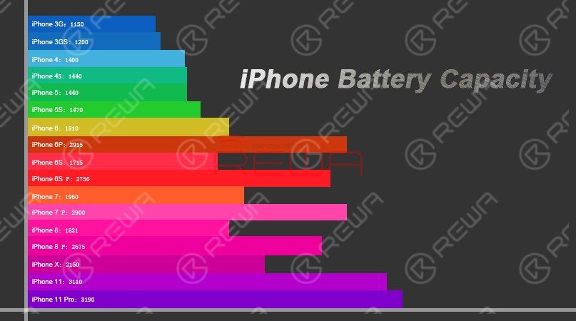 iPhone Battery Capacity Increasing? Things You Must Know