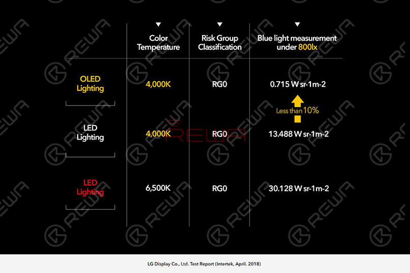 LED lights with the same luminance and color temperature.