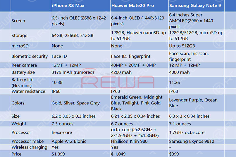 iPhone XS Max VS Huawei Mate20 Pro VS Samsung Galaxy Note 9,