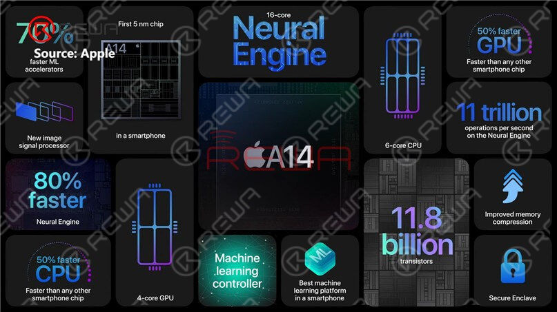 The A14 chip nanometer process, which develops from the A13 chip, goes from 7nm to 5nm. As the first 5-nanometer chip in the industry, A14 Bionic is faster than every other smartphone chip.With A14 Bionic, the CPU, GPU, and machine learning abilities of the iPhone 12 lineup have been improved substantially.