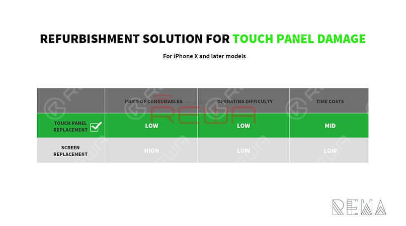 It’s time for you to make a change and stand out from competitors in your city with this brand new and cost-effective refurbishing solution - touch panel replacement. Before we introduce the new solution, let's check out the difference between screen replacement and touch panel replacement.