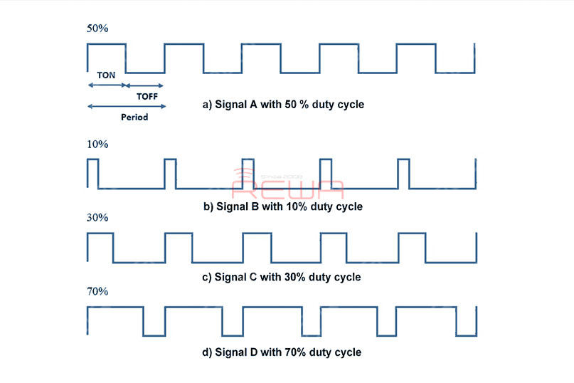 The picture following is the Duty Cycle PWM Waveform.