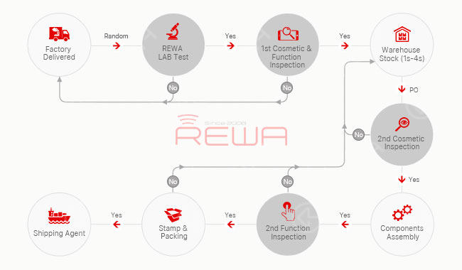 Story Behind REWA LCD Assembly RMA 