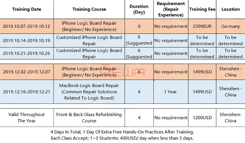 From January 2018 to now, REWA repair training class has been run ten times. Our training course includes, but is not limited to iPhone logic board repair course, screen refurbishing course, and MacBook repair training course. 